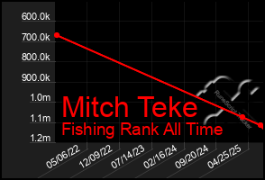 Total Graph of Mitch Teke