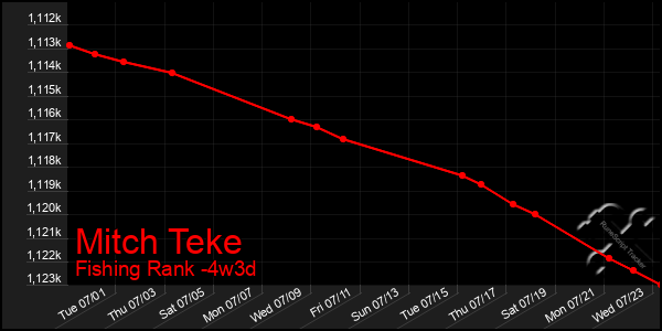 Last 31 Days Graph of Mitch Teke