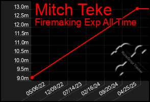 Total Graph of Mitch Teke