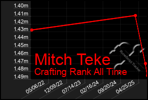 Total Graph of Mitch Teke