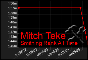 Total Graph of Mitch Teke