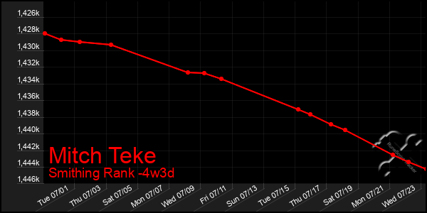 Last 31 Days Graph of Mitch Teke