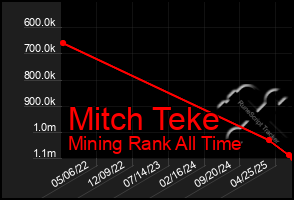 Total Graph of Mitch Teke