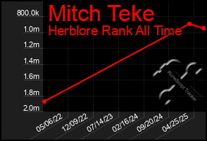 Total Graph of Mitch Teke