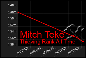 Total Graph of Mitch Teke