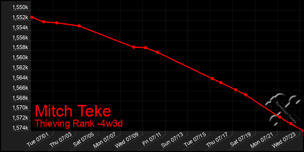 Last 31 Days Graph of Mitch Teke