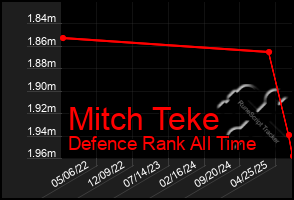 Total Graph of Mitch Teke