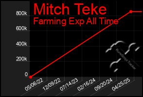 Total Graph of Mitch Teke