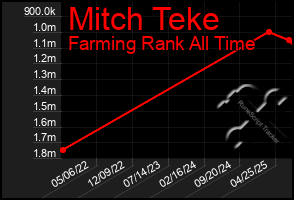 Total Graph of Mitch Teke