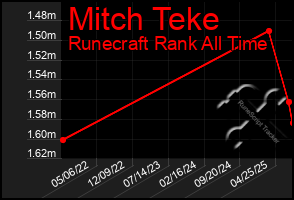 Total Graph of Mitch Teke