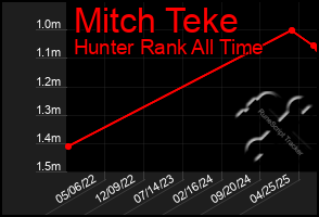 Total Graph of Mitch Teke