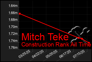 Total Graph of Mitch Teke