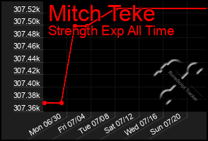Total Graph of Mitch Teke