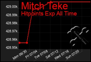 Total Graph of Mitch Teke