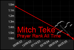 Total Graph of Mitch Teke