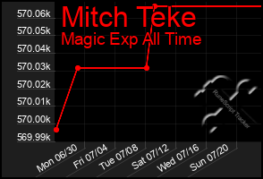 Total Graph of Mitch Teke