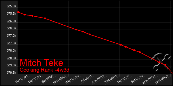 Last 31 Days Graph of Mitch Teke