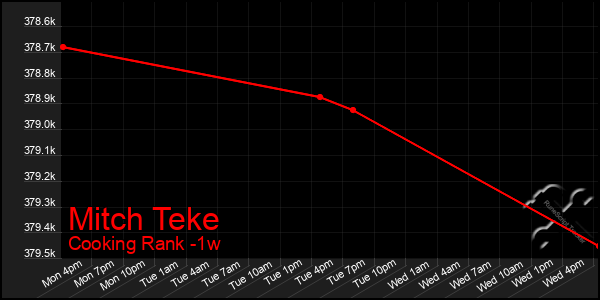 Last 7 Days Graph of Mitch Teke