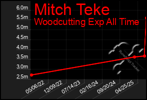 Total Graph of Mitch Teke