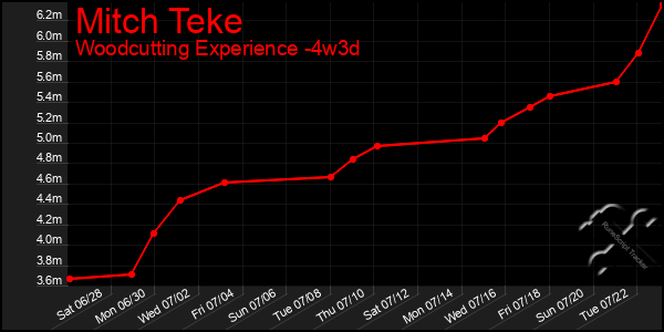 Last 31 Days Graph of Mitch Teke