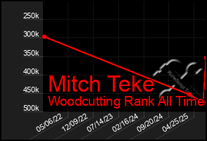 Total Graph of Mitch Teke