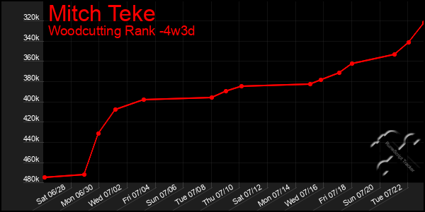 Last 31 Days Graph of Mitch Teke