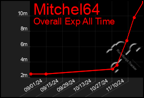 Total Graph of Mitchel64