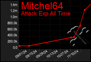 Total Graph of Mitchel64