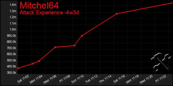 Last 31 Days Graph of Mitchel64