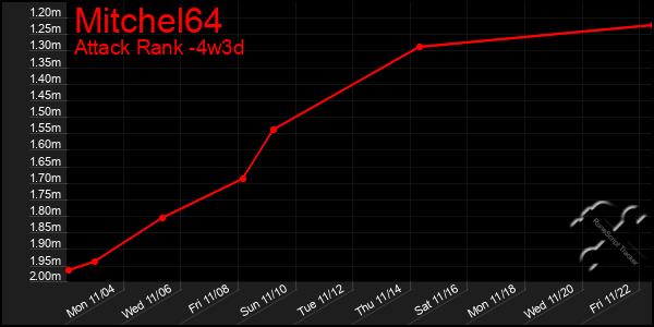 Last 31 Days Graph of Mitchel64