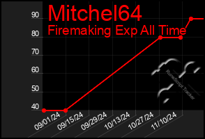 Total Graph of Mitchel64