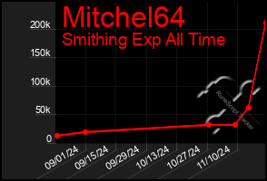 Total Graph of Mitchel64