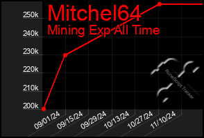 Total Graph of Mitchel64