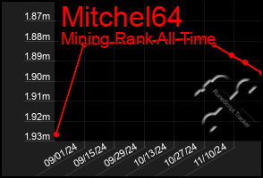 Total Graph of Mitchel64