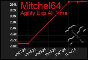 Total Graph of Mitchel64