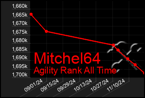 Total Graph of Mitchel64