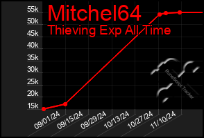 Total Graph of Mitchel64