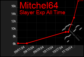 Total Graph of Mitchel64