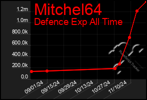 Total Graph of Mitchel64