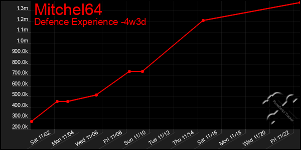 Last 31 Days Graph of Mitchel64