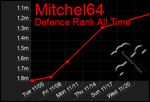 Total Graph of Mitchel64