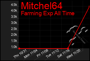 Total Graph of Mitchel64