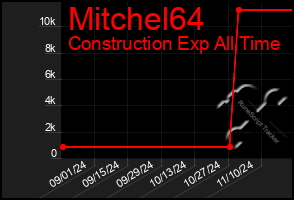 Total Graph of Mitchel64