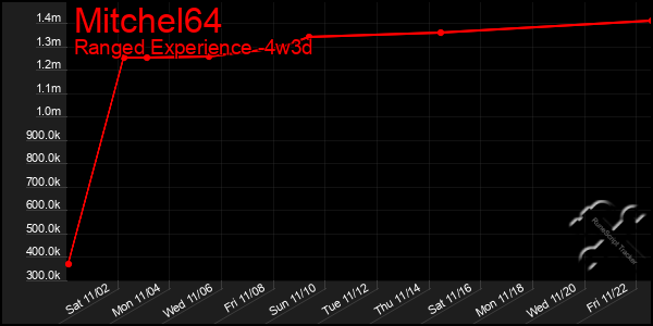 Last 31 Days Graph of Mitchel64