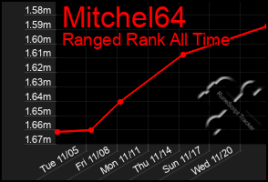 Total Graph of Mitchel64