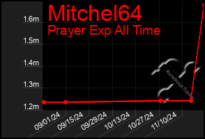 Total Graph of Mitchel64