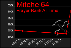 Total Graph of Mitchel64