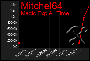 Total Graph of Mitchel64