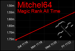 Total Graph of Mitchel64