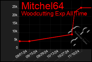 Total Graph of Mitchel64